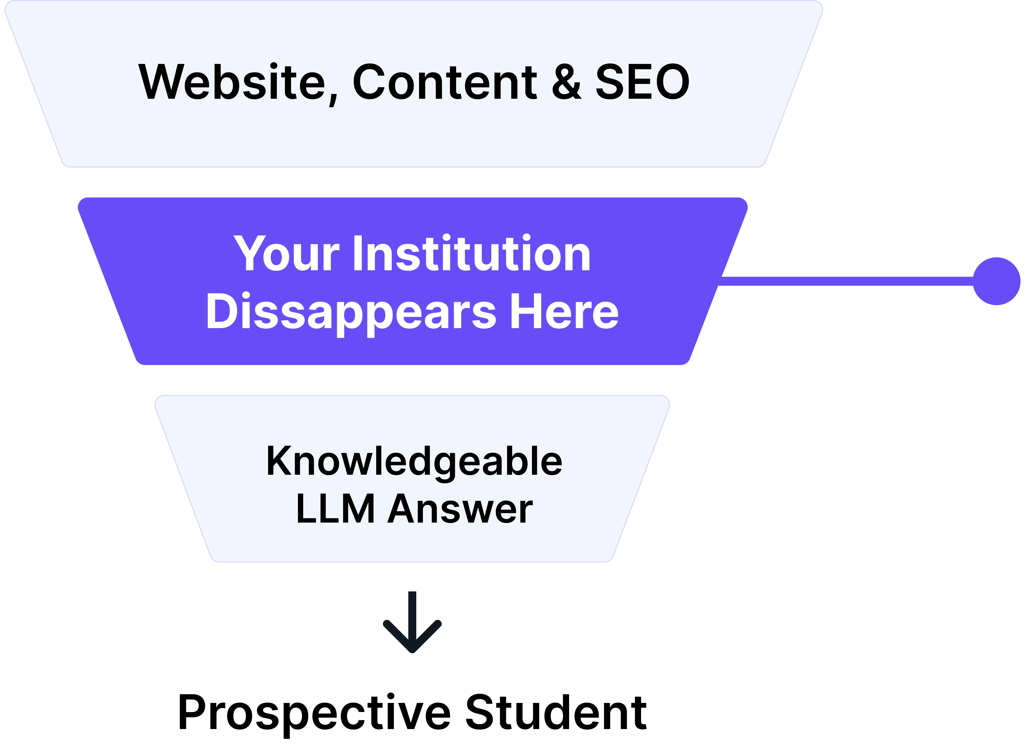 The Academic AI Visibility Funnel